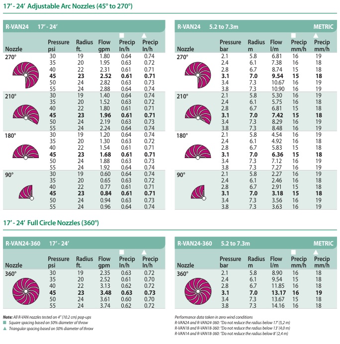 rain_bird_R-VAN1724_data_sheet